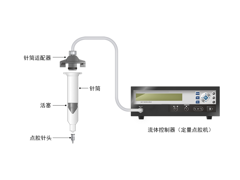 流體控制器（定量點(diǎn)膠機(jī)）